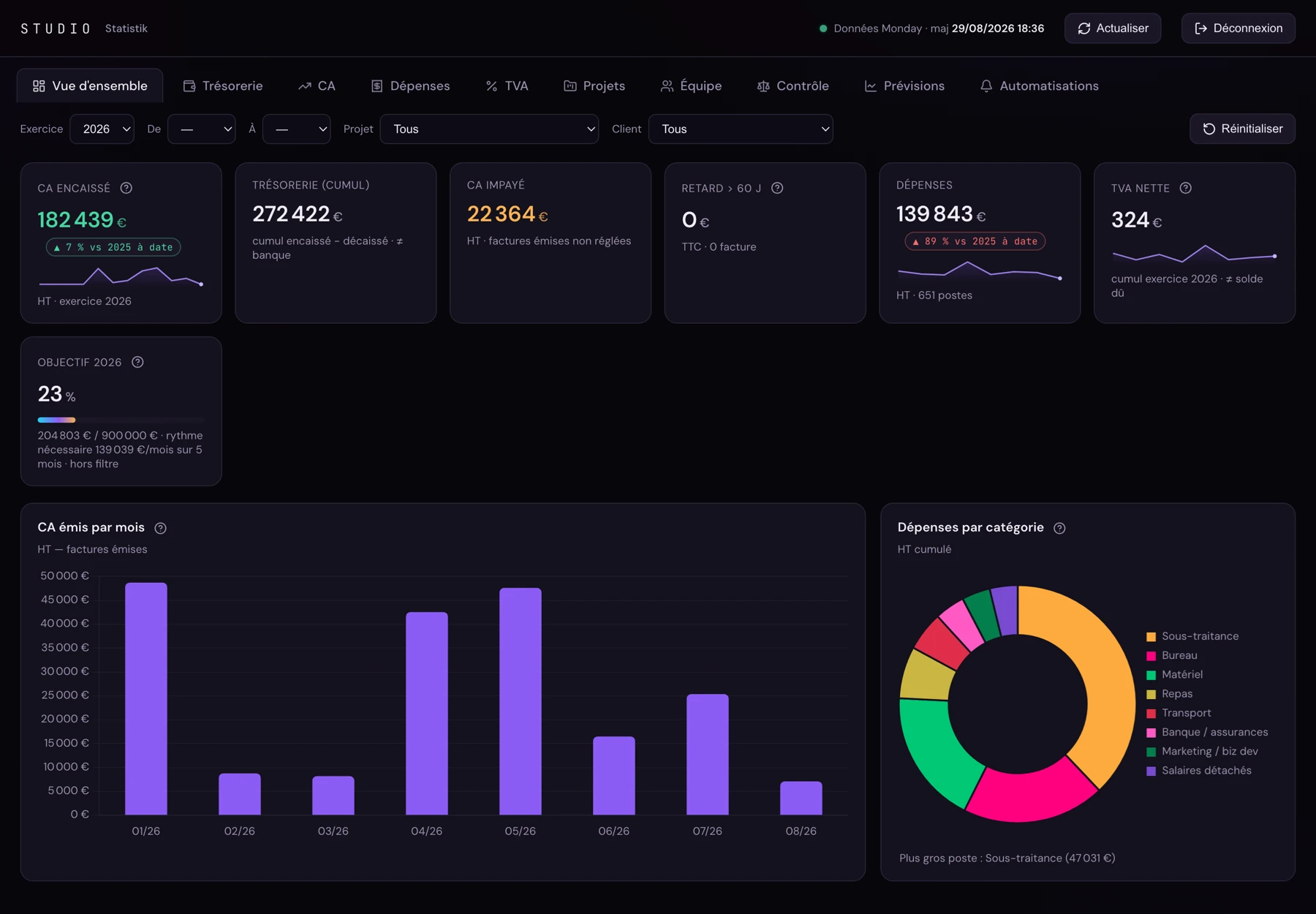 Executive dashboard: revenue, cash, expenses, VAT, margin per project